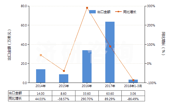2014-2018年3月中國泥煤（包括肥料用泥煤，不論是否制成型）(HS27030000)出口總額及增速統(tǒng)計